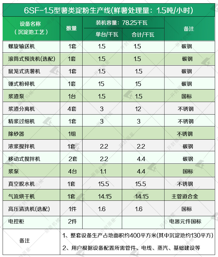 薯類(lèi)淀粉設(shè)備參數(shù)1